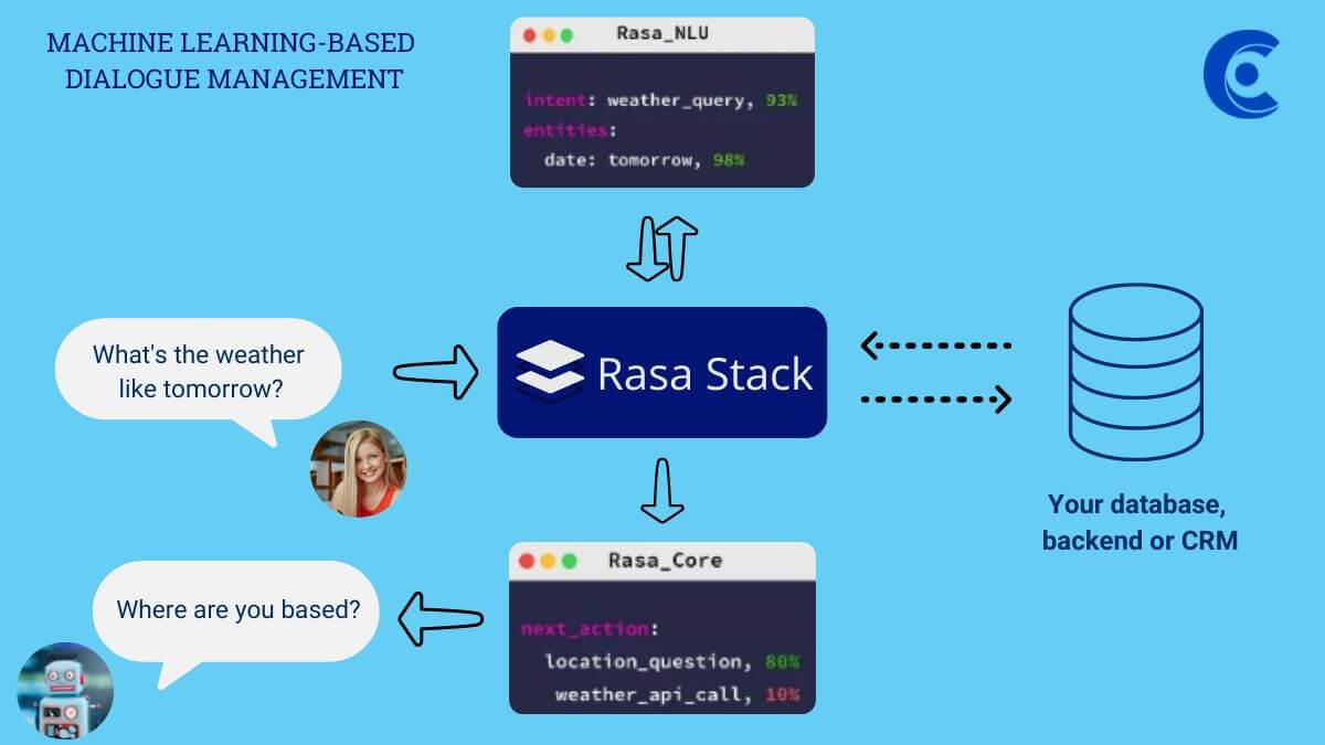 Conversational AI: Inside Rasa's open-source approach