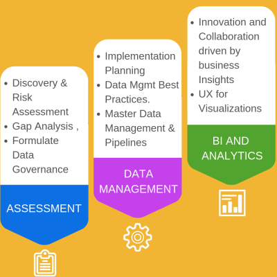 3 stages CoreView's Data Engineering Process