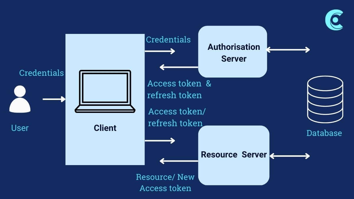 Token based Authentication