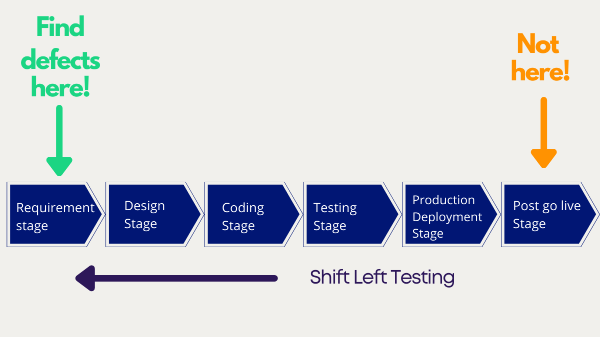 Shift left testing for scalalbility